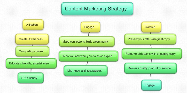 Content Marketing Strategy