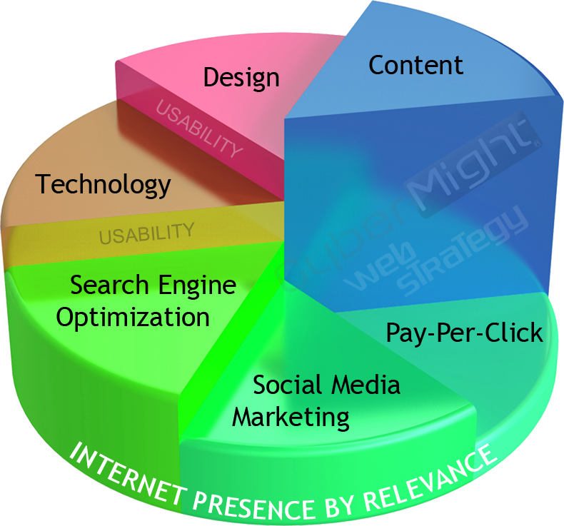 Internet Presence by Relevance Internet Presence by Relevance
